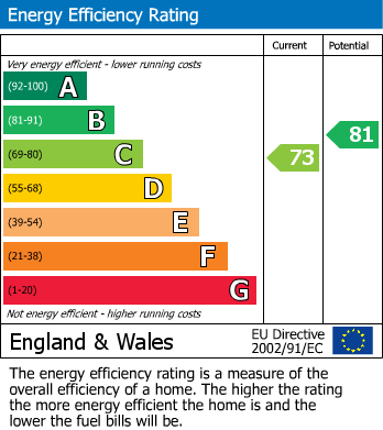 EPC Graph for Doveridge Road, Burton-On-Trent