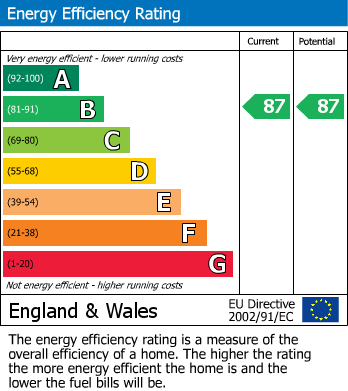 EPC Graph for Sandy Hill Road, London