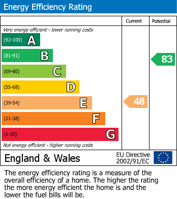 EPC Graph for Lister Avenue, Bradford