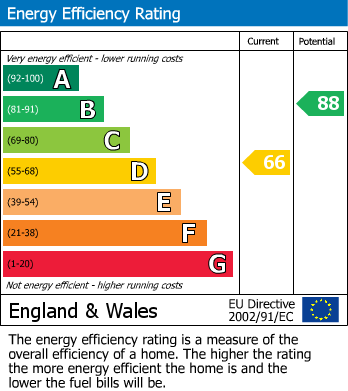 EPC Graph for Lake Place, Wirral