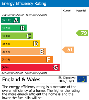EPC Graph for Commercial Road, Grantham