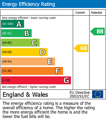 EPC Graph for Eldon Street, Burton-On-Trent