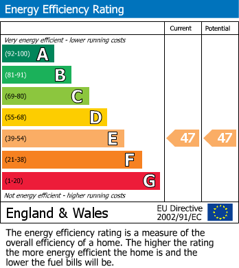 EPC Graph for Brindley Road, Manchester