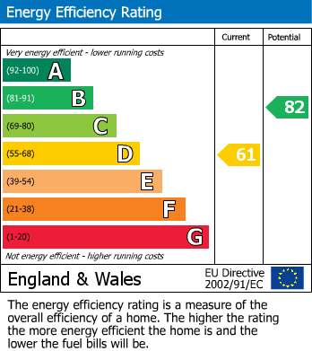 EPC Graph for Winchester Drive, Midway, Swadlincote
