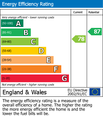 EPC Graph for Luton Road, Church Gresley, Swadlincote