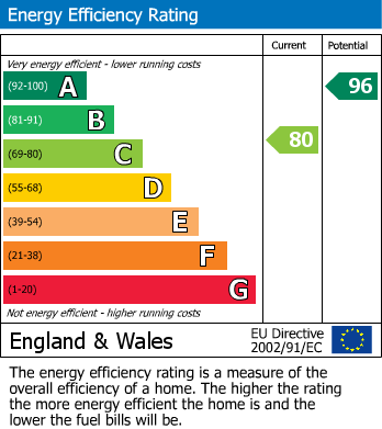 EPC Graph for Kings Road, Swadlincote